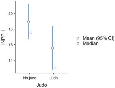 Neurodevelopmental benefits of judo training in preschool children: a multinational, mixed methods follow-up study